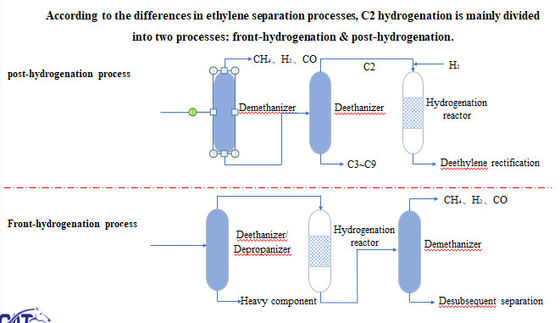 Al2O3 Front Hydrogenation / Post Hydrogenation Catalyst Ball Or Bar