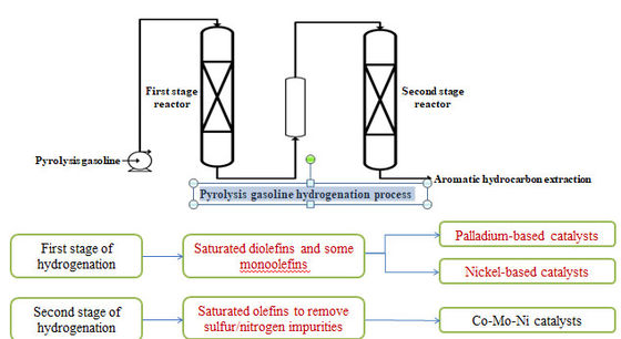 Al2O3 Catalyst H2 For One / Two Stage Hydrogenation Of Cracked Gasoline